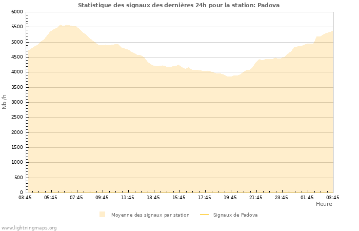 Graphes: Statistique des signaux