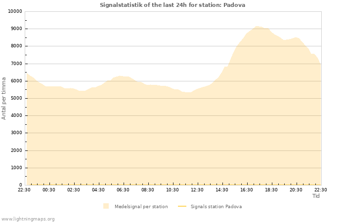 Grafer: Signalstatistik