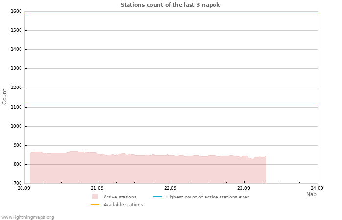Grafikonok: Stations count