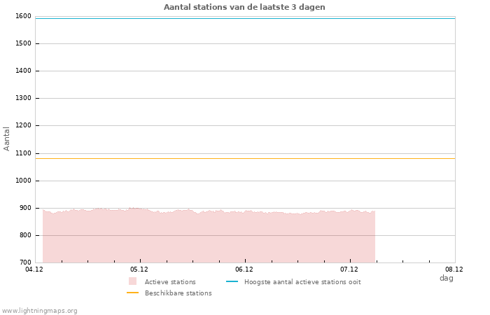 Grafieken: Aantal stations
