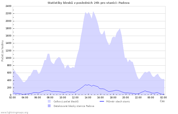 Grafy: Statistiky blesků