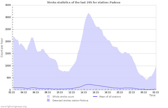 Graphs: Stroke statistics