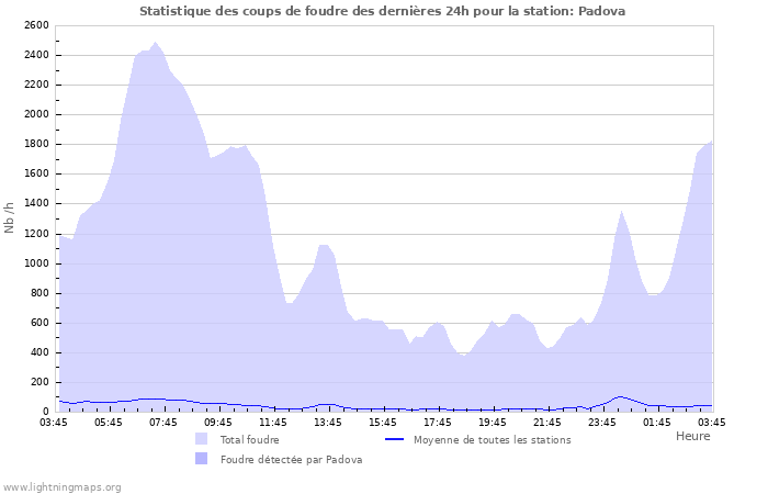 Graphes: Statistique des coups de foudre