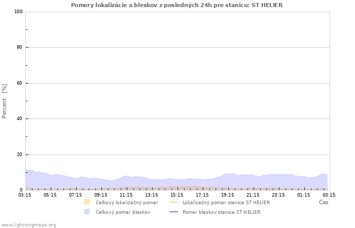Grafy: Pomery lokalizácie a bleskov