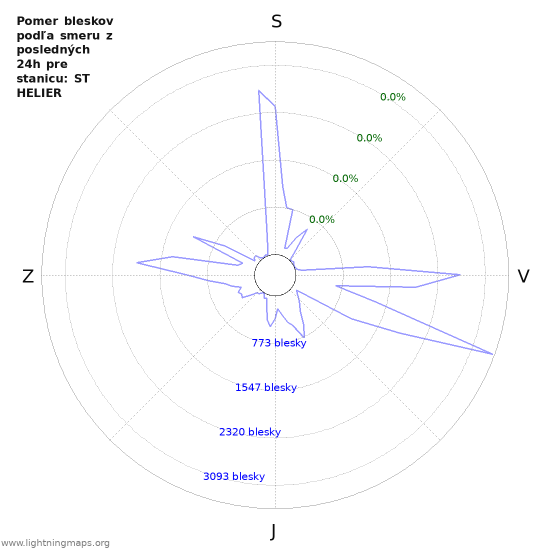 Grafy: Pomer bleskov podľa smeru