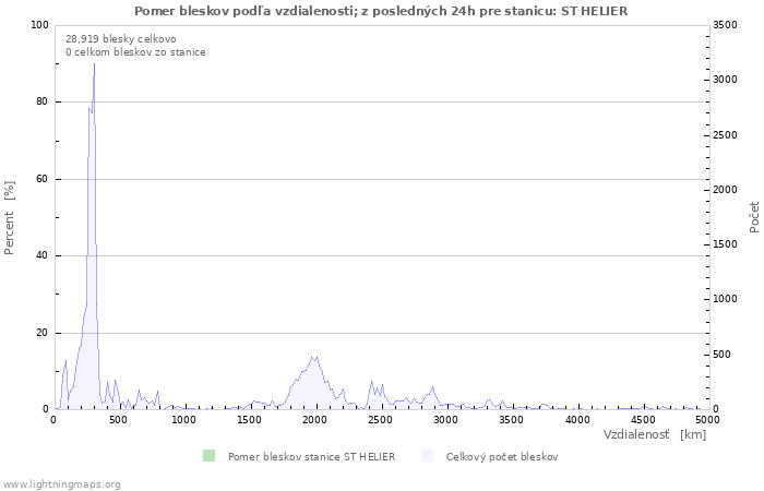 Grafy: Pomer bleskov podľa vzdialenosti;