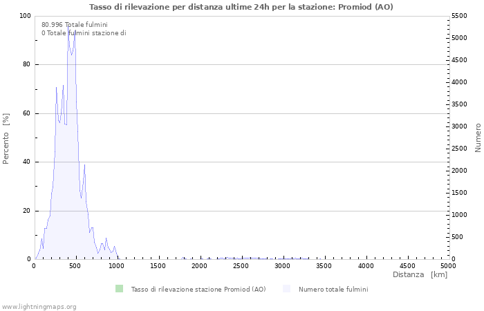 Grafico: Tasso di rilevazione per distanza