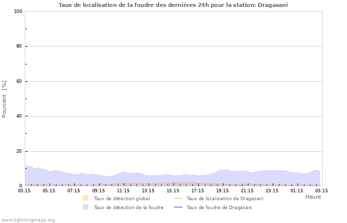 Graphes: Taux de localisation de la foudre