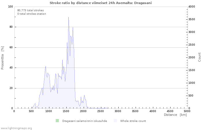 Graafit: Stroke ratio by distance