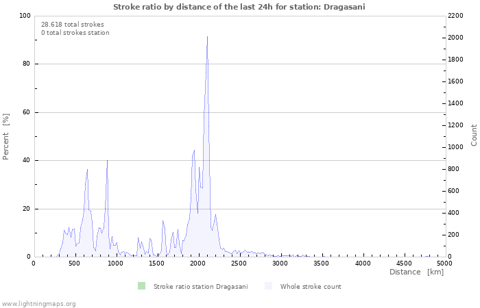 Grafikonok: Stroke ratio by distance