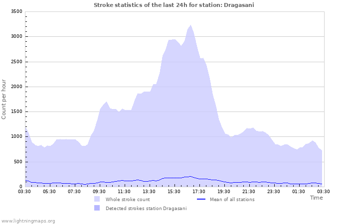 Grafikonok: Stroke statistics