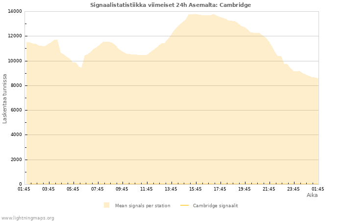 Graafit: Signaalistatistiikka