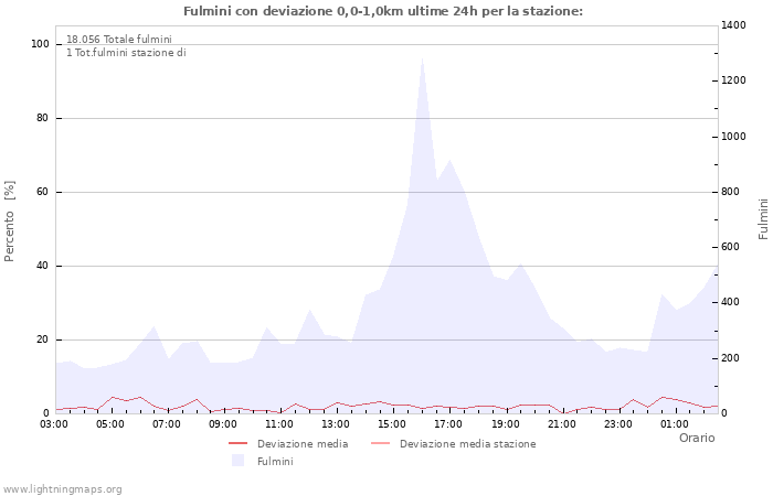 Grafico