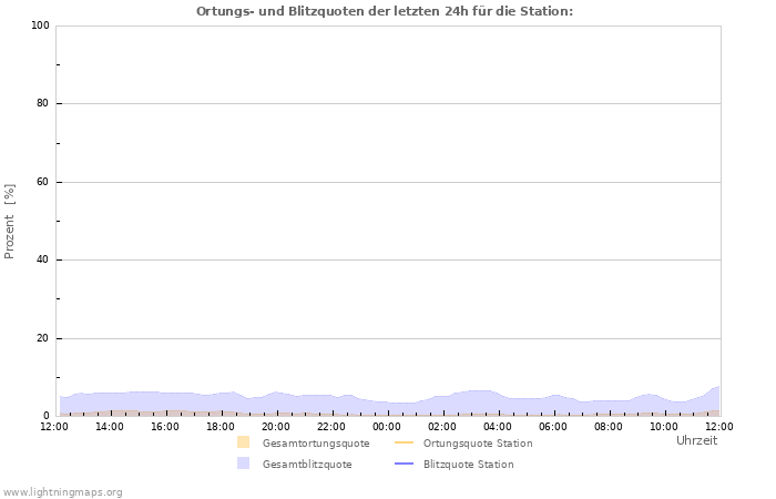 Diagramme: Ortungs- und Blitzquoten