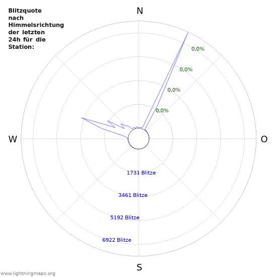 Diagramme: Blitzquote nach Himmelsrichtung