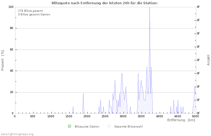 Diagramme: Blitzquote nach Entfernung