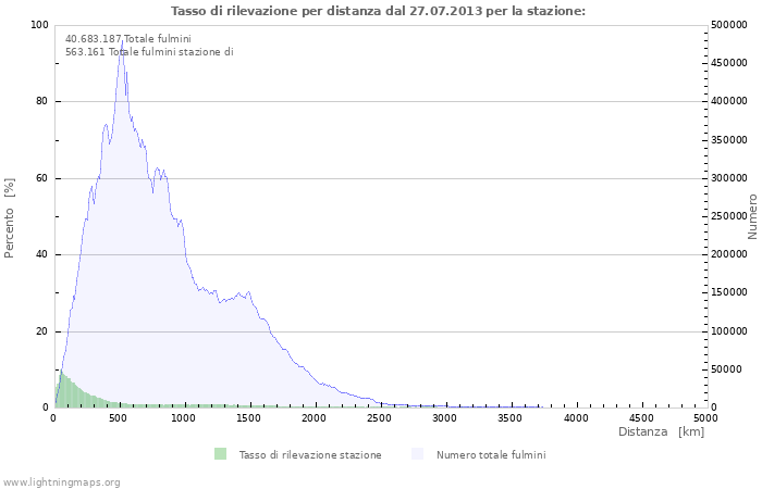 Grafico