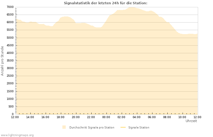 Diagramme: Signalstatistik