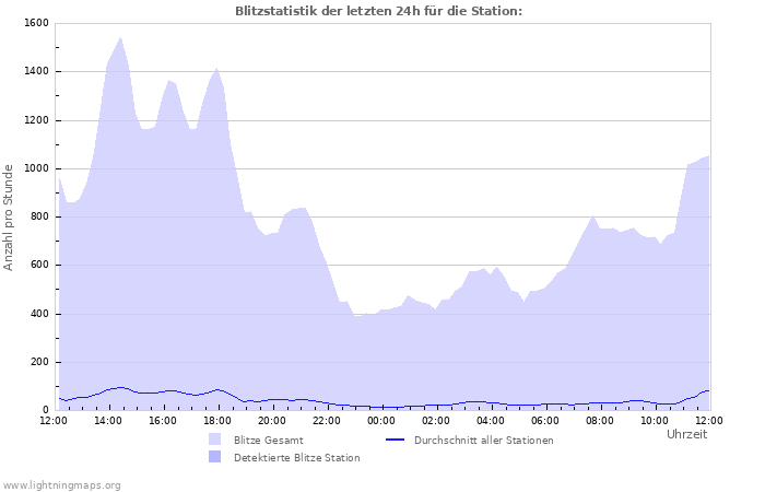 Diagramme: Blitzstatistik