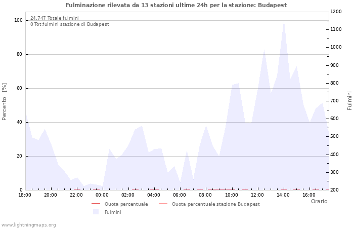 Grafico