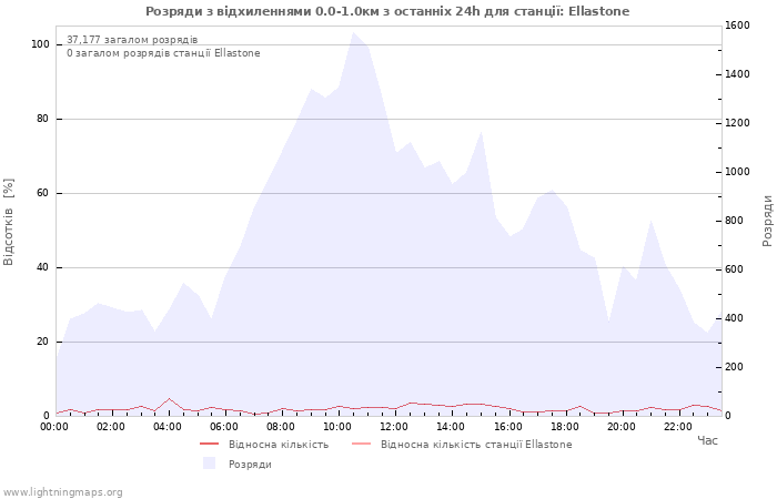 Графіки