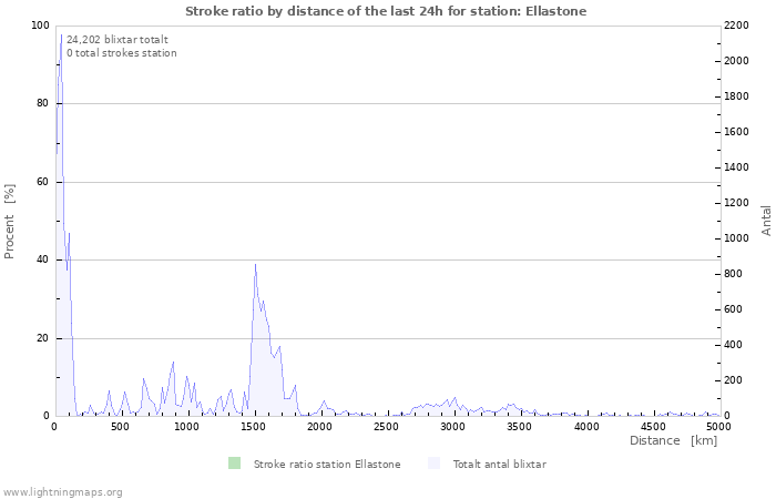 Grafer: Stroke ratio by distance