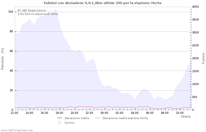 Grafico