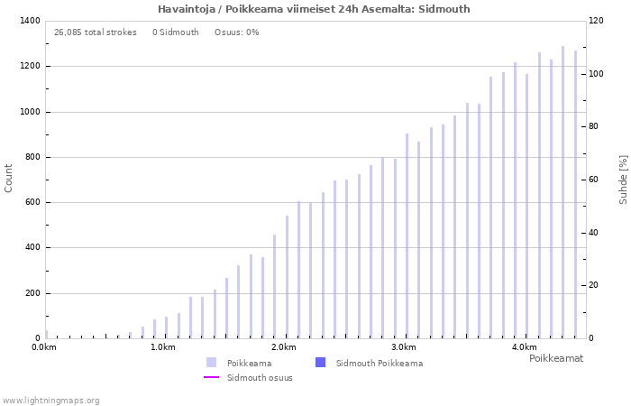 Graafit: Havaintoja / Poikkeama