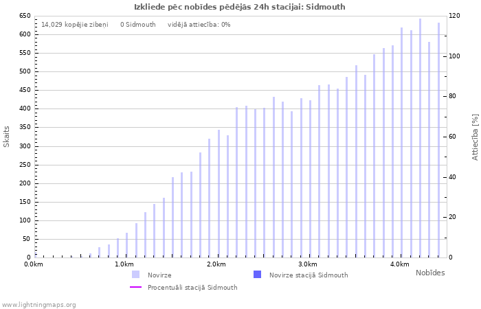 Grafiki: Izkliede pēc nobīdes