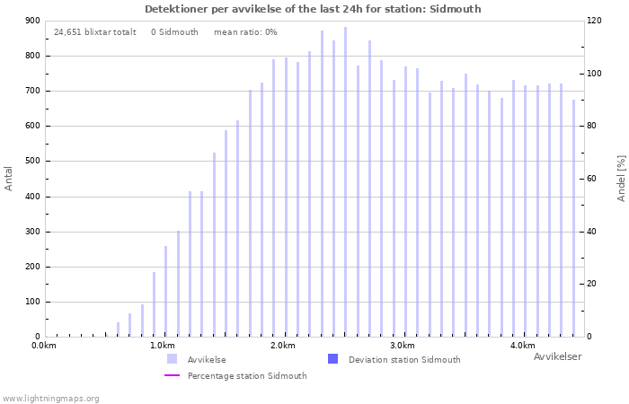 Grafer: Detektioner per avvikelse