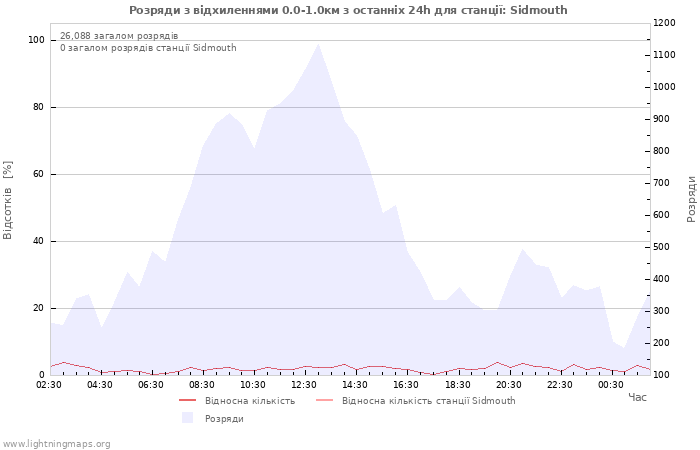 Графіки