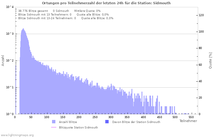 Diagramme: Ortungen pro Teilnehmerzahl