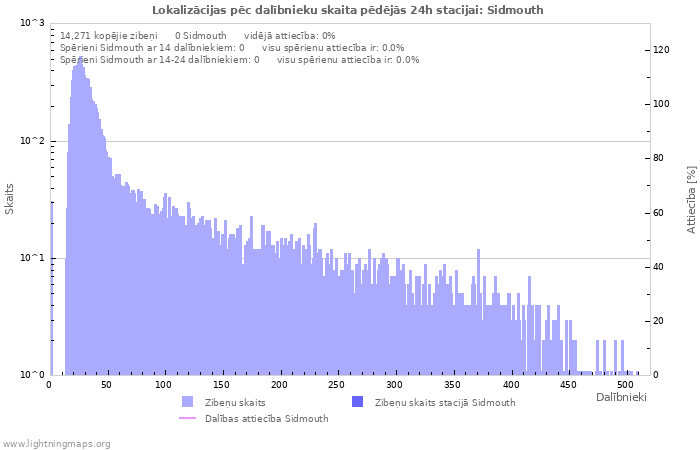 Grafiki: Lokalizācijas pēc dalībnieku skaita