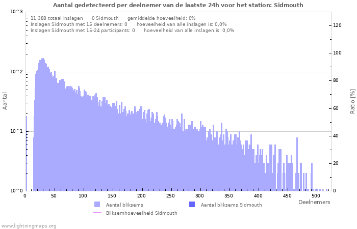 Grafieken: Aantal gedetecteerd per deelnemer