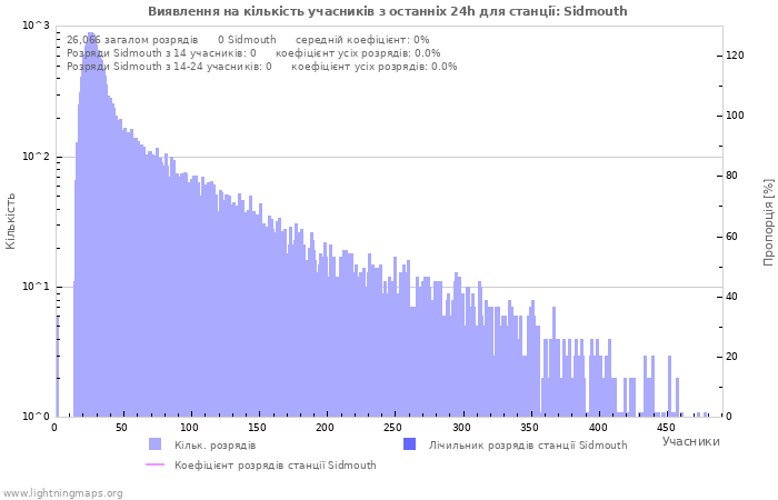 Графіки: Виявлення на кількість учасників