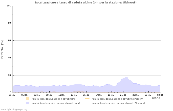 Grafico: Localizzazione e tasso di caduta