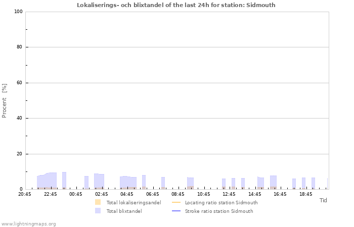 Grafer: Lokaliserings- och blixtandel