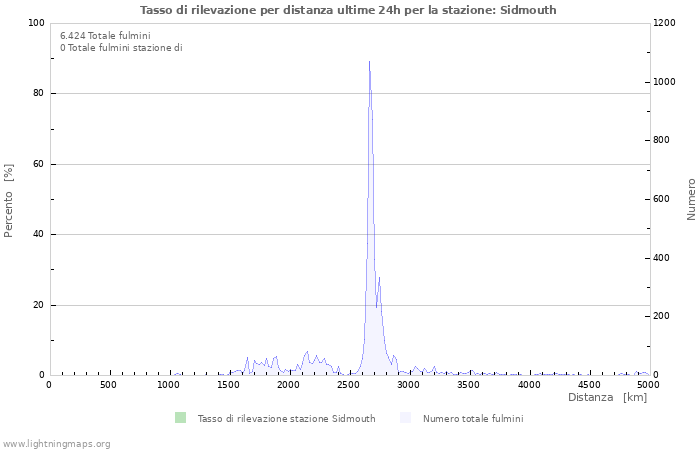 Grafico: Tasso di rilevazione per distanza