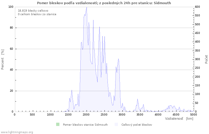 Grafy: Pomer bleskov podľa vzdialenosti;