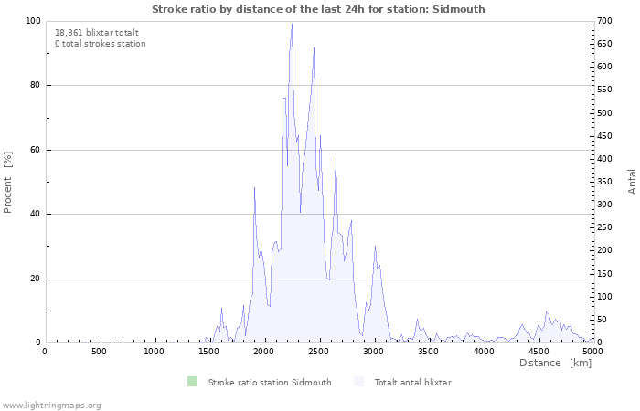 Grafer: Stroke ratio by distance