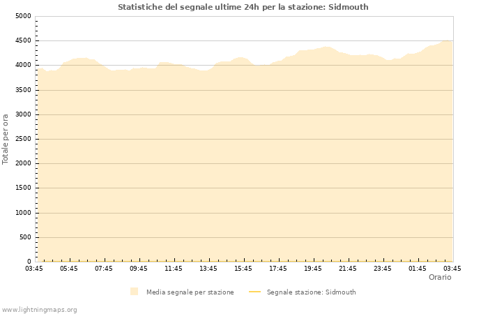 Grafico: Statistiche del segnale