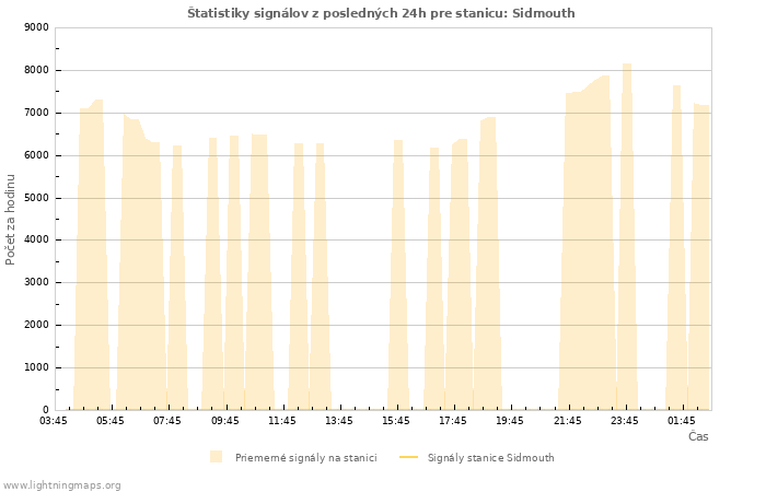 Grafy: Štatistiky signálov