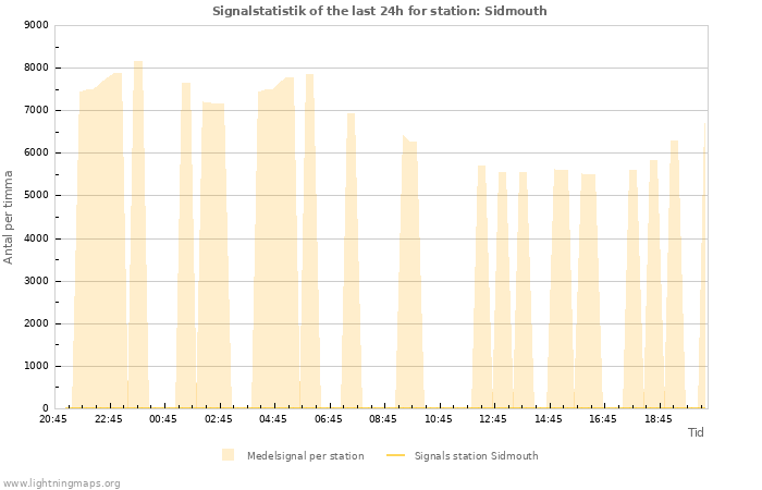 Grafer: Signalstatistik