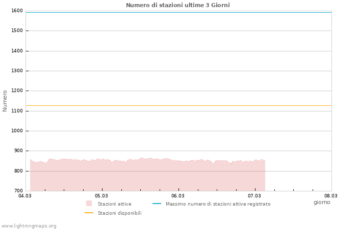 Grafico: Numero di stazioni