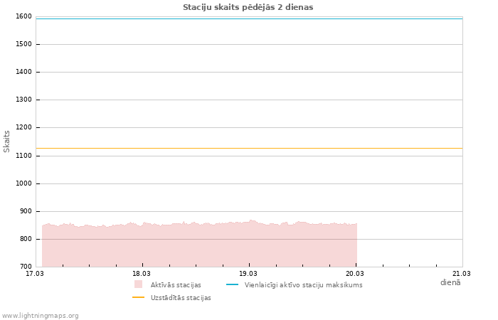 Grafiki: Staciju skaits