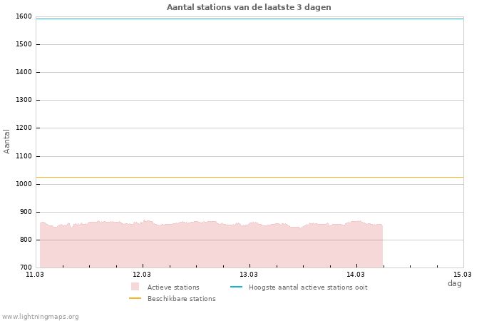 Grafieken: Aantal stations