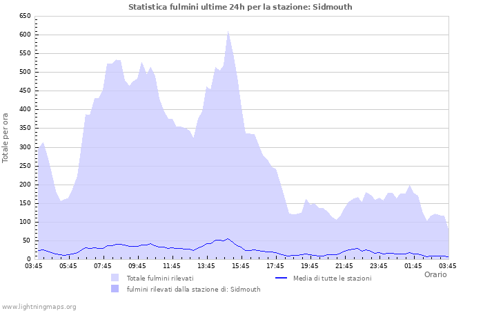 Grafico: Statistica fulmini