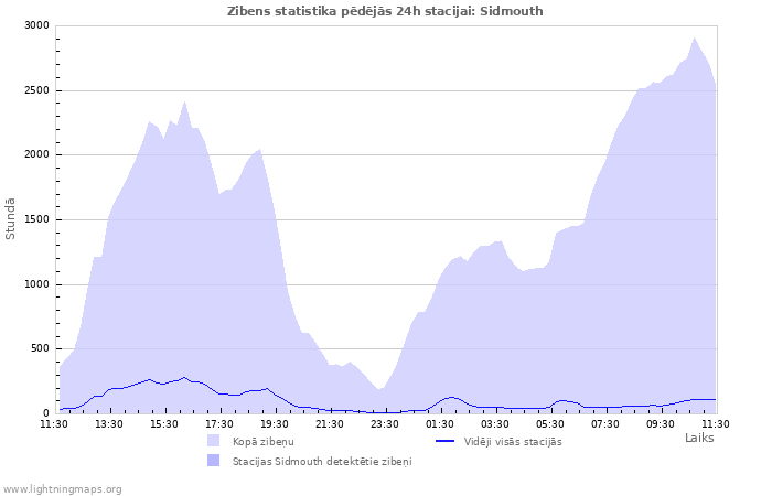 Grafiki: Zibens statistika