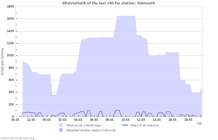 Grafer: Blixtstatistik