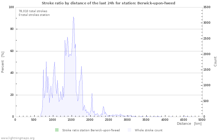 Graphs: Stroke ratio by distance